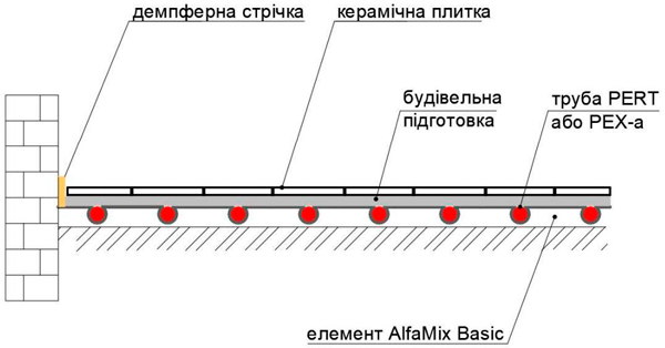 Сухой теплый пол Alfamix Basic Strong 1180x580/30 мм, под трубу 16 мм (шаг 135 мм), 0,65 м²