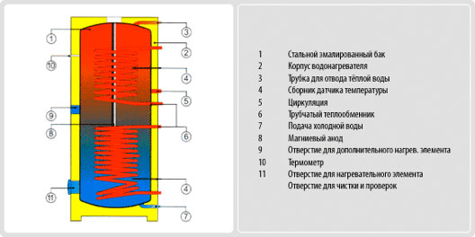 Бойлер косвенного нагрева Drazice OKC 1000 NTRR/BP, 930 л, НТ 2,45/ВТ 1,12 м²