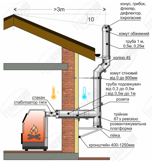 Зовнішній димохід з використанням для проходу через стіну утепленою трубою (труби-подовжувача)