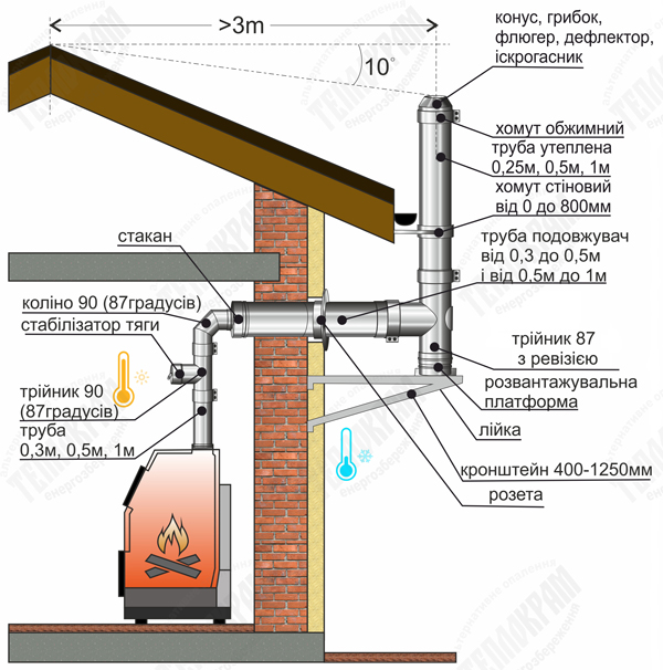 Зовнішній димохід з використанням трійника-ревізії 87 градусів та проходу через стіну утепленою трубою (трубою-подовжувачем)