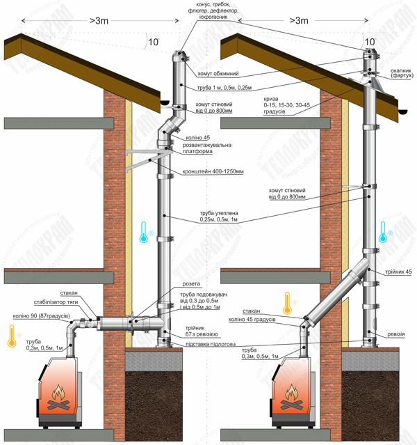 Зовнішній димохід з трійником-ревізією 87 градусів або трійником 45 градусів та проходом через стіну утепленою трубою (трубою-подовжувачем)