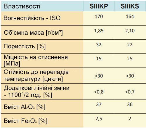 Харктеристики шамотных плит Refractories