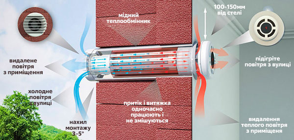 Рекуператор PRANA - 150 ECO ENERGY