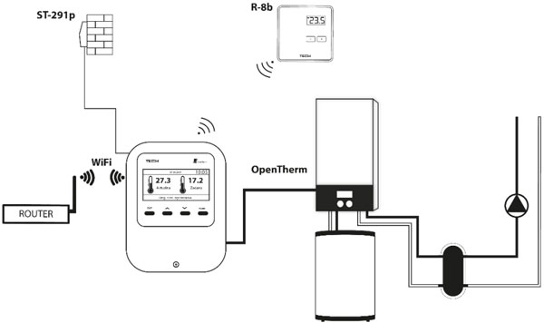 Кімнатний терморегулятор TECH WiFi OT з функцією OpenTherm і WiFi (з кімнатним регулятором R-8b і датчиком температури на вулиці ST-291p NTC)